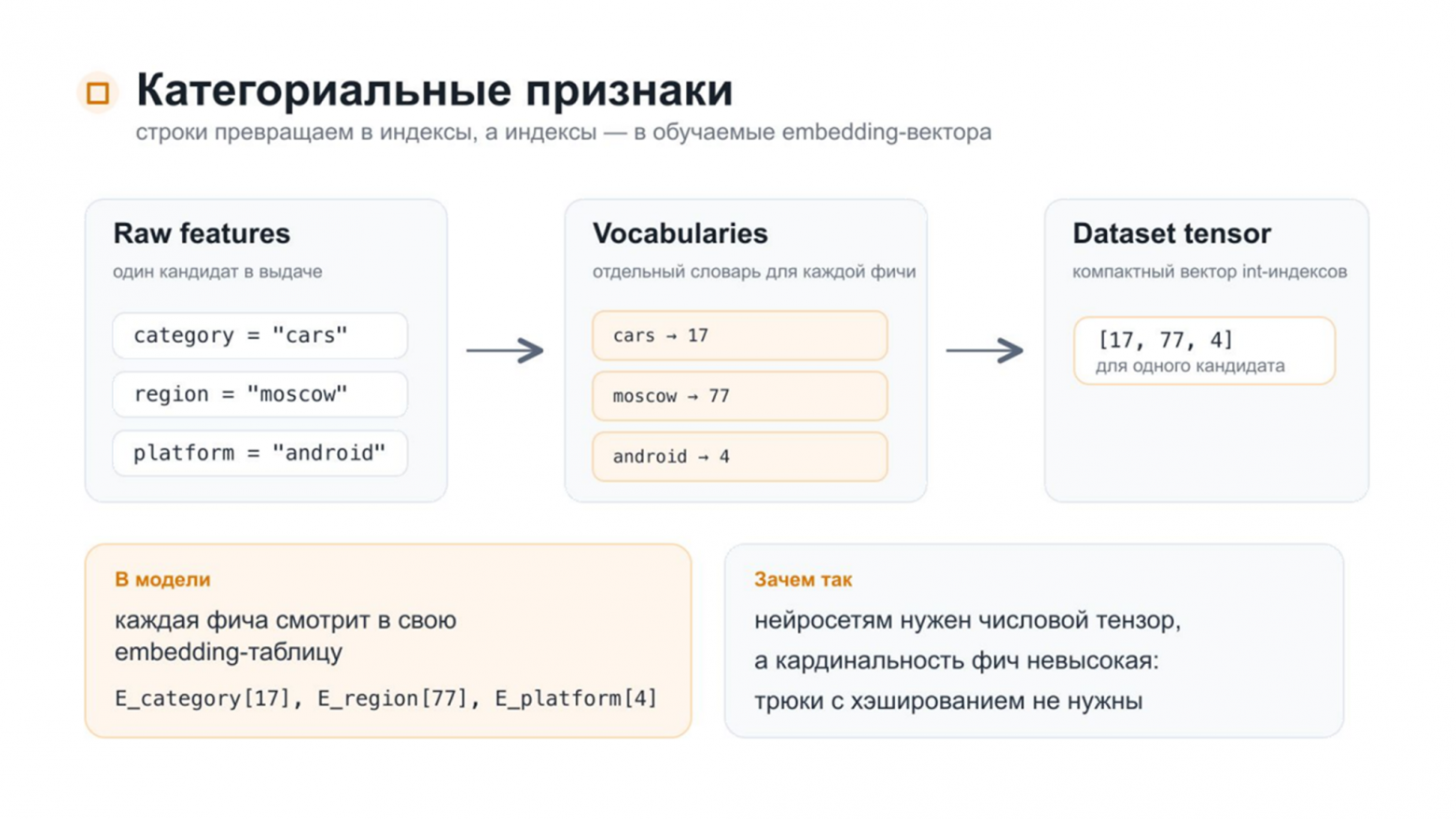 Ранжирование рекомендаций на главной Авито: как мы перешли от CatBoost к нейросетям - 4